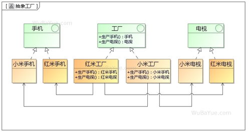 設(shè)計(jì)模式中的工廠家族 簡單工廠、工廠方法與抽象工廠詳解